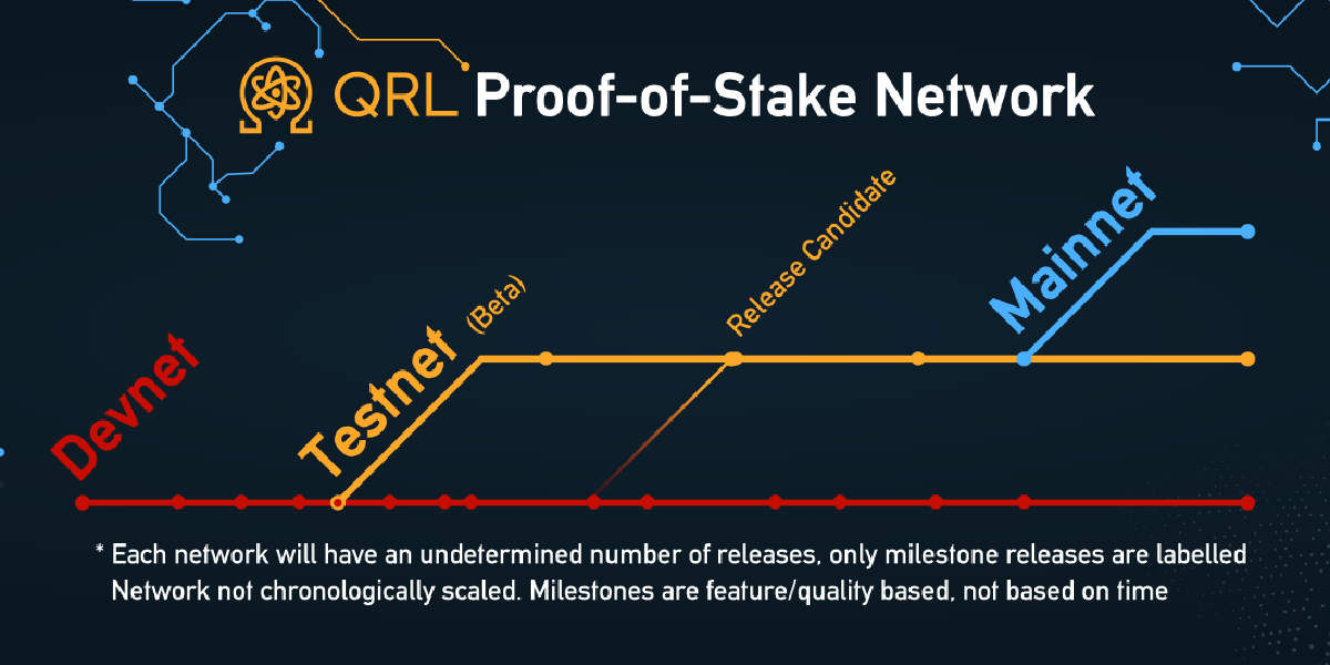 Project Zond. QRL’s ProofofStake code, is released to the public.